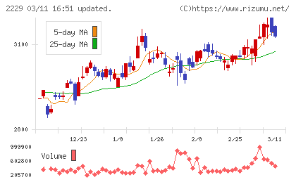カルビーチャート