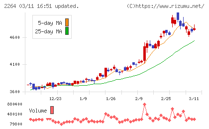 森永乳業チャート