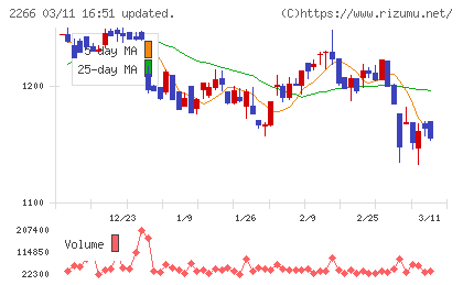 六甲バターチャート
