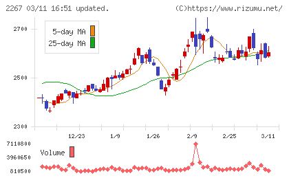 ヤクルト本社チャート