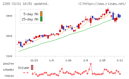 明治ホールディングスチャート