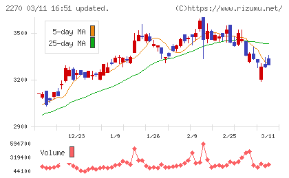 雪印メグミルクチャート