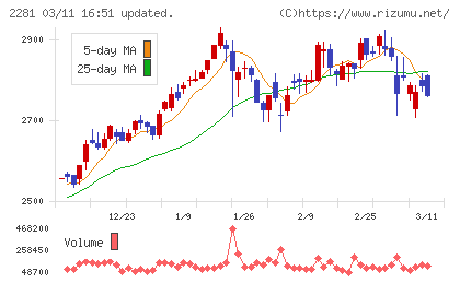 プリマハムチャート