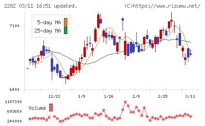 日本ハムチャート