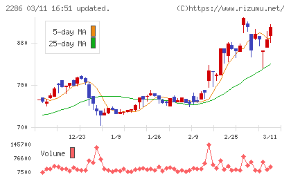林兼産業チャート