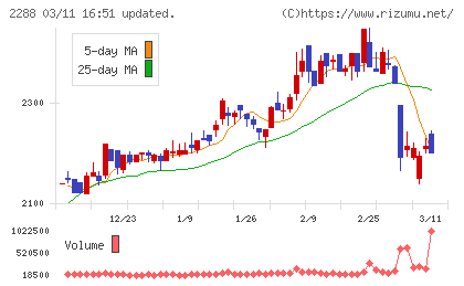 丸大食品チャート