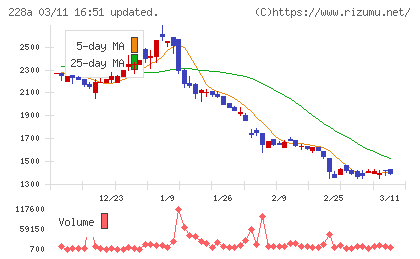 オプロチャート
