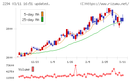 柿安本店チャート