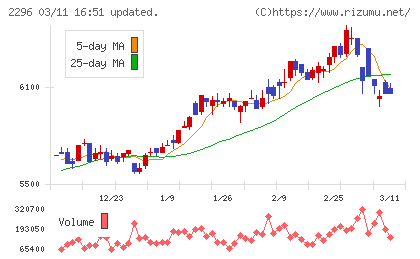 伊藤ハム米久ホールディングスチャート