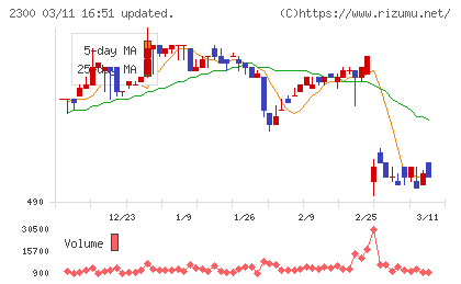 きょくとうチャート