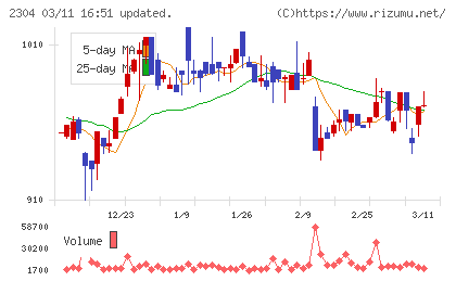 ＣＳＳホールディングスチャート