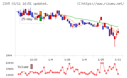 スタジオアリスチャート
