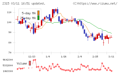 ＣＡＩＣＡ　ＤＩＧＩＴＡＬチャート