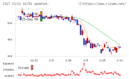 システナチャート
