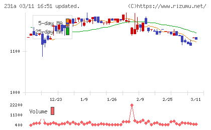 Ｃｒｏｓｓ　Ｅホールディングスチャート