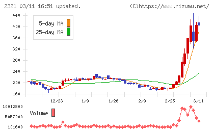 ソフトフロントホールディングスチャート