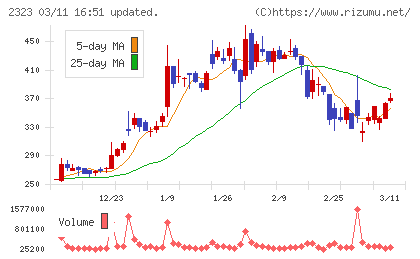 ｆｏｎｆｕｎチャート