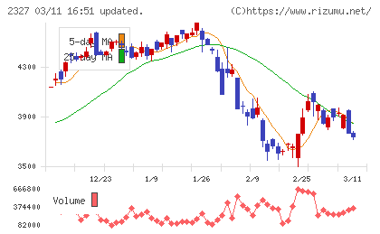 日鉄ソリューションズチャート