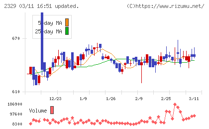 東北新社チャート