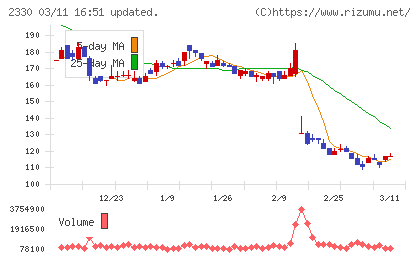 フォーサイドチャート