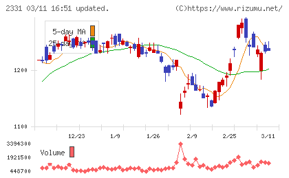 ＡＬＳＯＫチャート