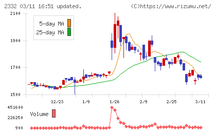 クエストチャート