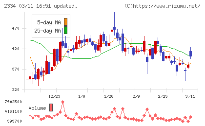 イオレチャート