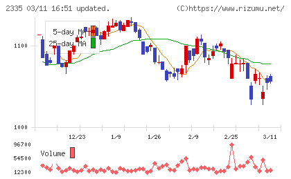 キューブシステムチャート