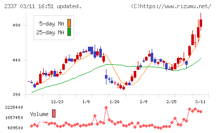 いちごチャート