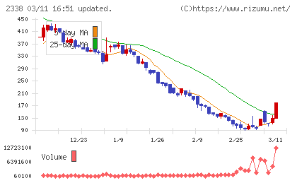 クオンタムソリューションズチャート