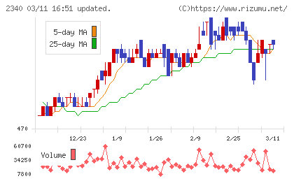極楽湯ホールディングスチャート