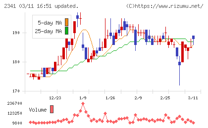アルバイトタイムスチャート