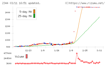 平安レイサービスチャート