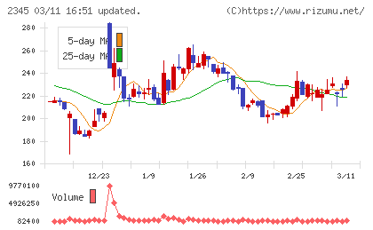 ＨＯＤＬ１チャート