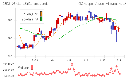 日本駐車場開発チャート