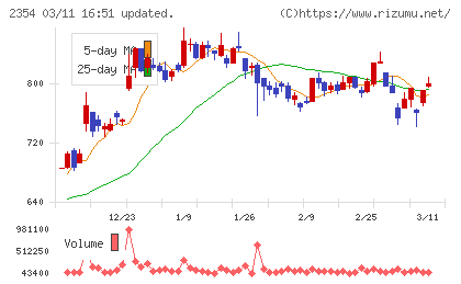 ＹＥ　ＤＩＧＩＴＡＬチャート