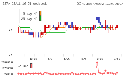 メディネットチャート