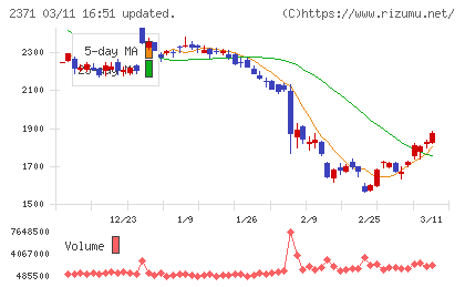 カカクコムチャート