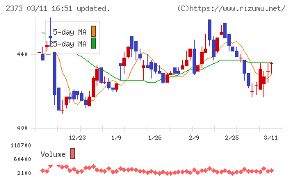 ケア２１チャート