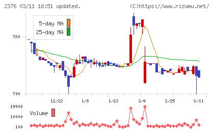 サイネックスチャート