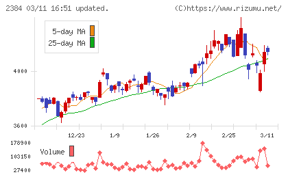 SBSホールディングスチャート