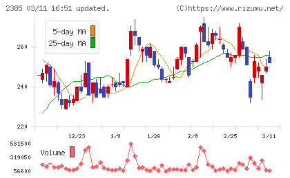 総医研ホールディングスチャート