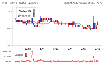 ウェッジホールディングスチャート