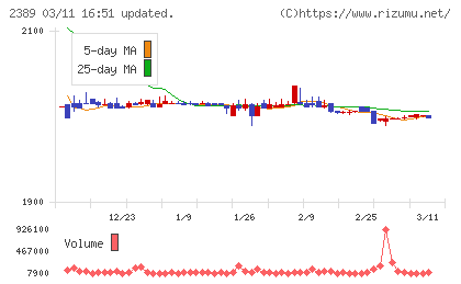 デジタルホールディングスチャート