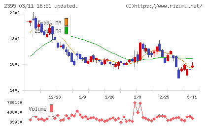 新日本科学チャート