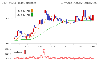 鉄人化ホールディングスチャート