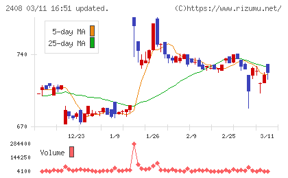 ＫＧ情報チャート
