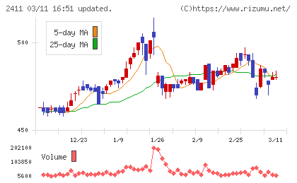ゲンダイエージェンシーチャート