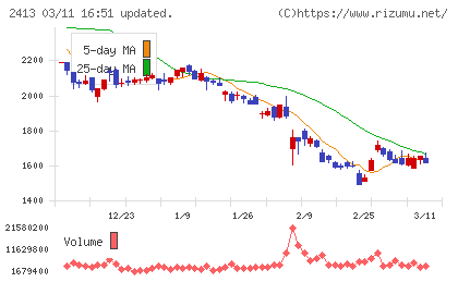 エムスリーチャート