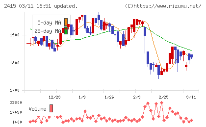 ヒューマンホールディングスチャート
